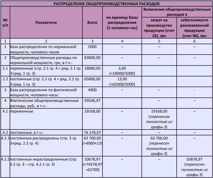 Вычисление и распределение общих производственных затрат